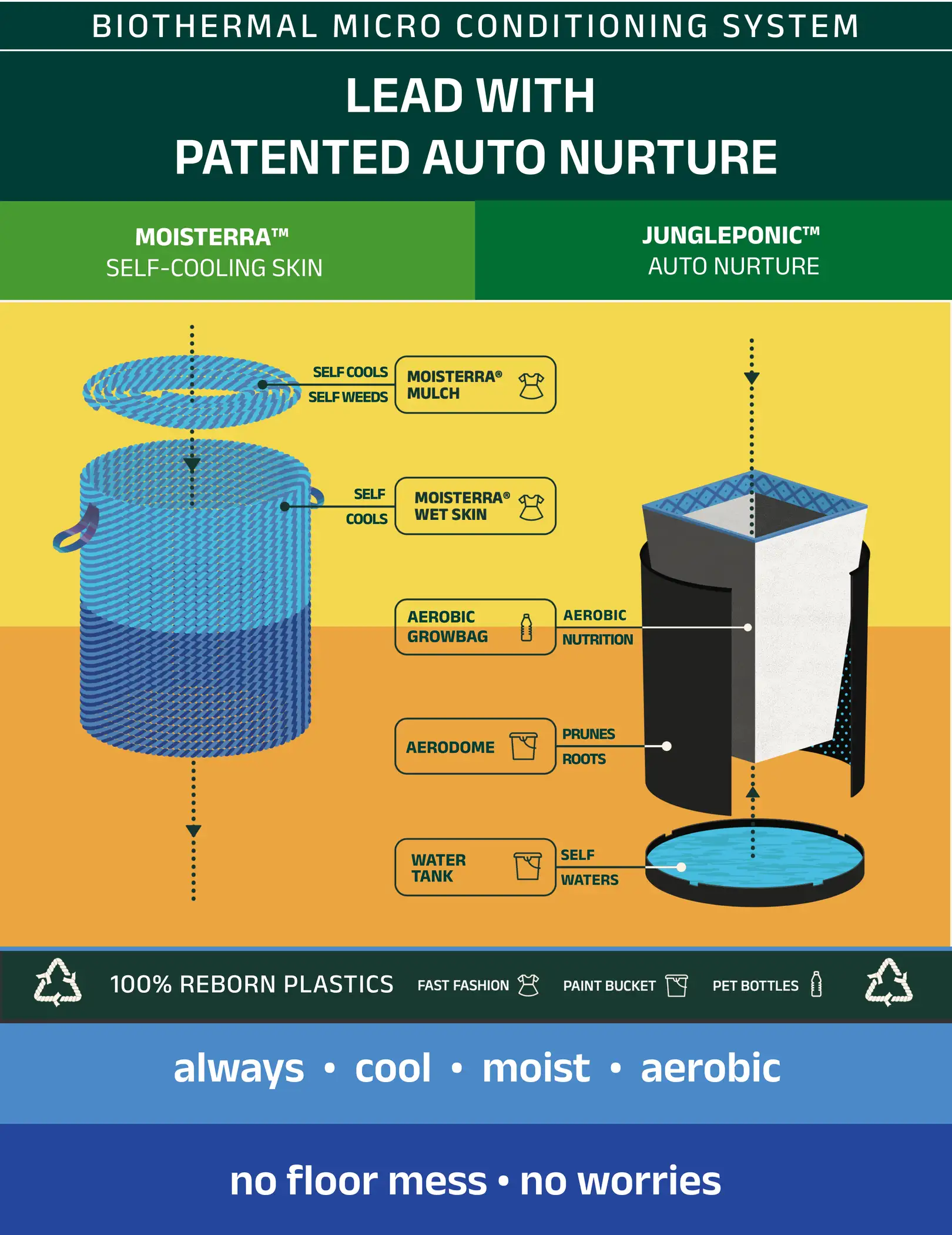 LEAD WITH PATENTED AUTO NURTURE